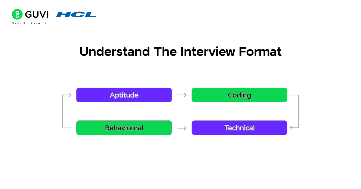 How to Prepare for Coding and Technical Interview Rounds? 1 A flowchart showing the four main interview rounds — Aptitude, Coding, Technical, and Behavioral