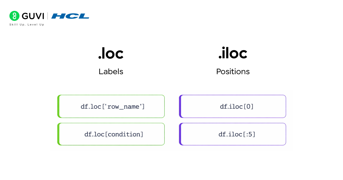 Illustration comparing loc (label-based) vs iloc (index-based) selection.