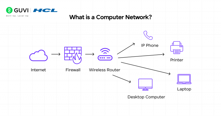Computer Network Types Explained Types of Computer Networks Explained: A Simple Guide