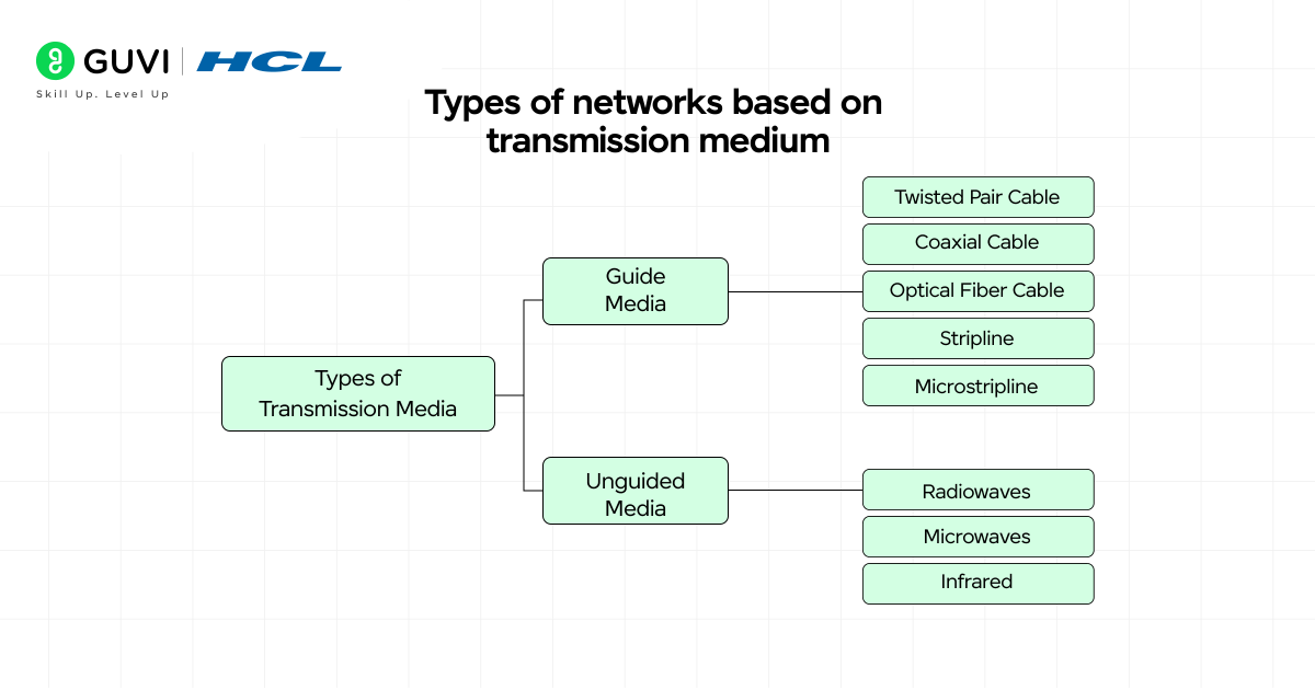 Types of Computer Networks Explained: A Simple Guide for Beginners (2025) 7 07@2x 4