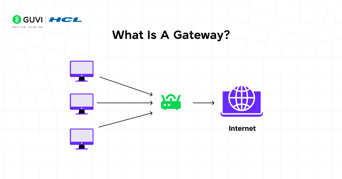 Gateway in Computer Network 1 Infographic showing networks (LAN and Internet) connected through a gateway device with translation arrows.