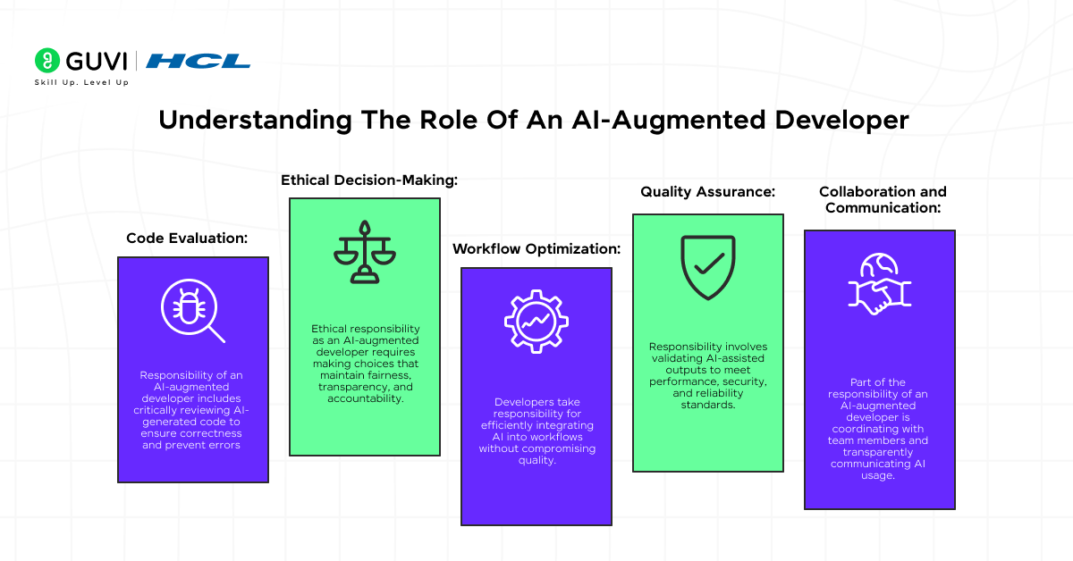The Ethics And Responsibility Of Being An AI-Augmented Developer 1 Infographic showing the key roles of an AI-Augmented Developer