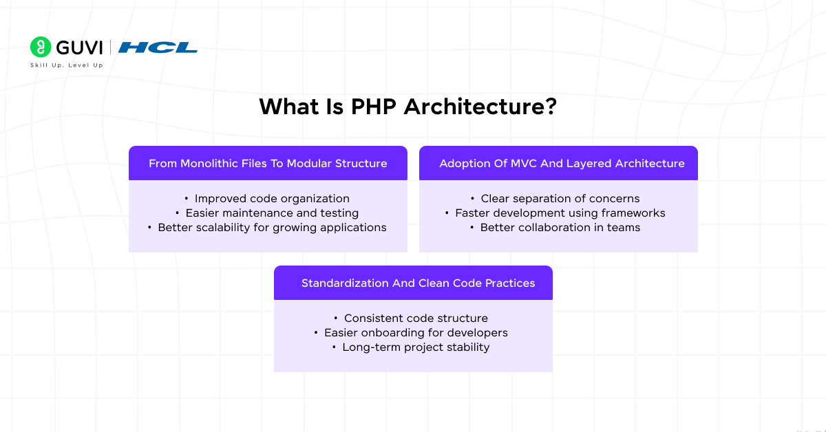 Modern PHP Architecture: How Developers Are Building Scalable Apps in 2026 1 Infographic showing what is PHP architecture.