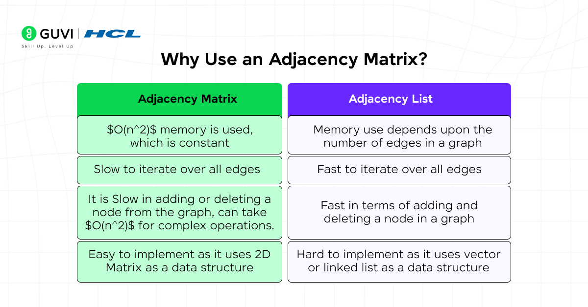 Adjacency matrix meaning and definition in DSA 2 A comparison chart showing adjacency matrix vs adjacency list, with pros and cons side by side.