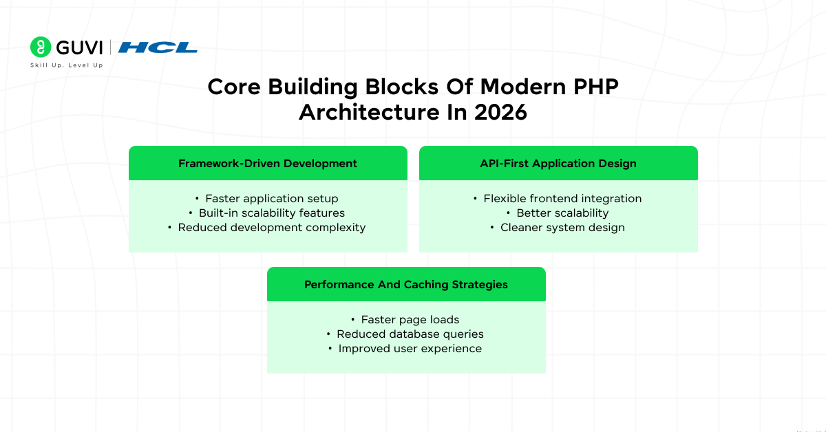 Modern PHP Architecture: How Developers Are Building Scalable Apps in 2026 2 infographic showing the core building blocks of modern PHP architecture.