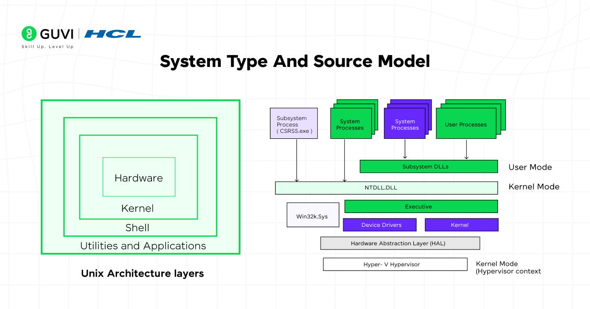Diagram comparing open-source Unix architecture with Windows’ integrated model.