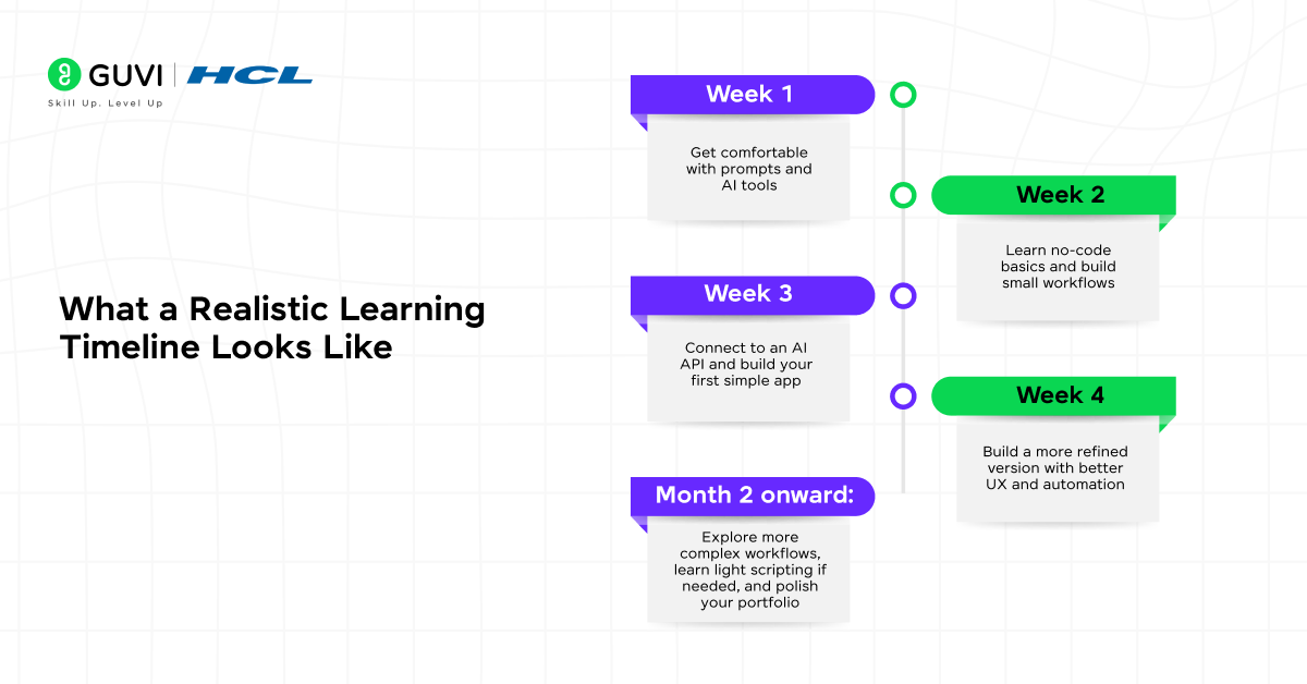What a Realistic Learning Timeline Looks Like