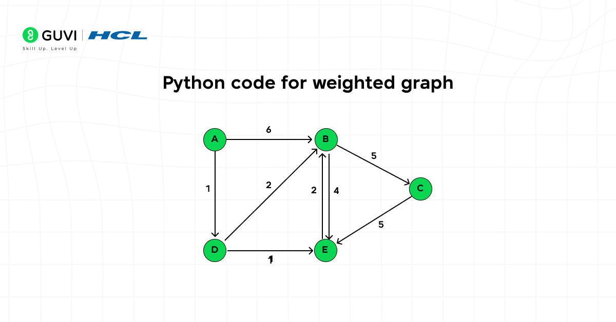 Adjacency matrix meaning and definition in DSA 5 Diagram of a directed graph with edge weights labeled