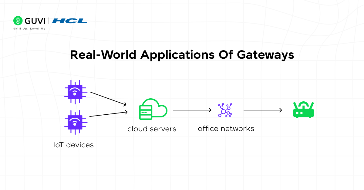 Gateway in Computer Network 4 Icons of IoT devices, cloud servers, office networks connected through a gateway , showing the real-world applications of gateways.