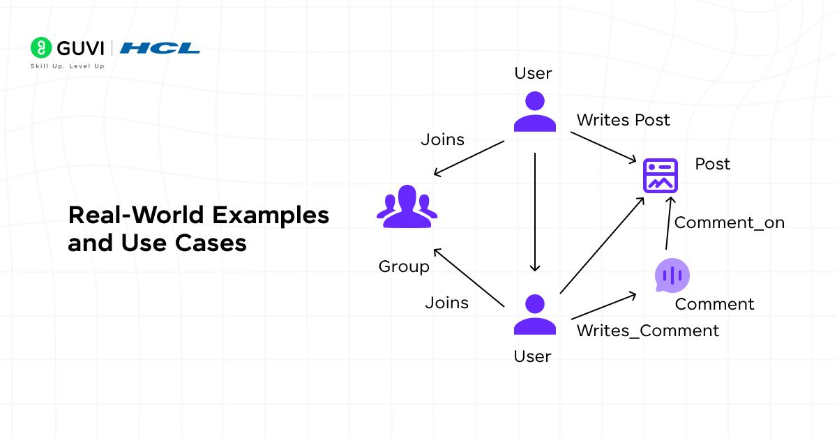 Adjacency matrix meaning and definition in DSA 6 Collage showing real-world examples and use cases of adjacency matrix.