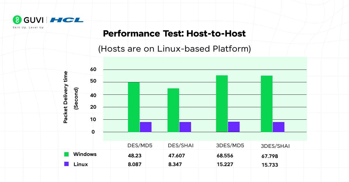Infographic comparing the performance of windows and unix.