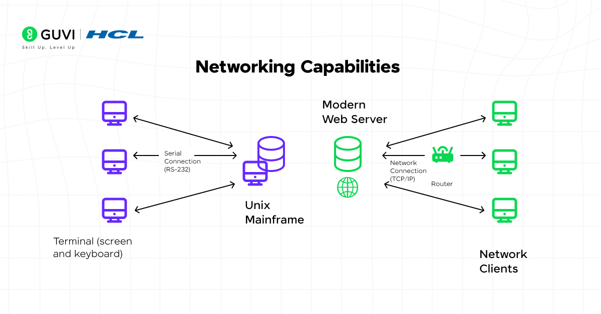 Infographic comparing the networking capabilities on windows and unix.