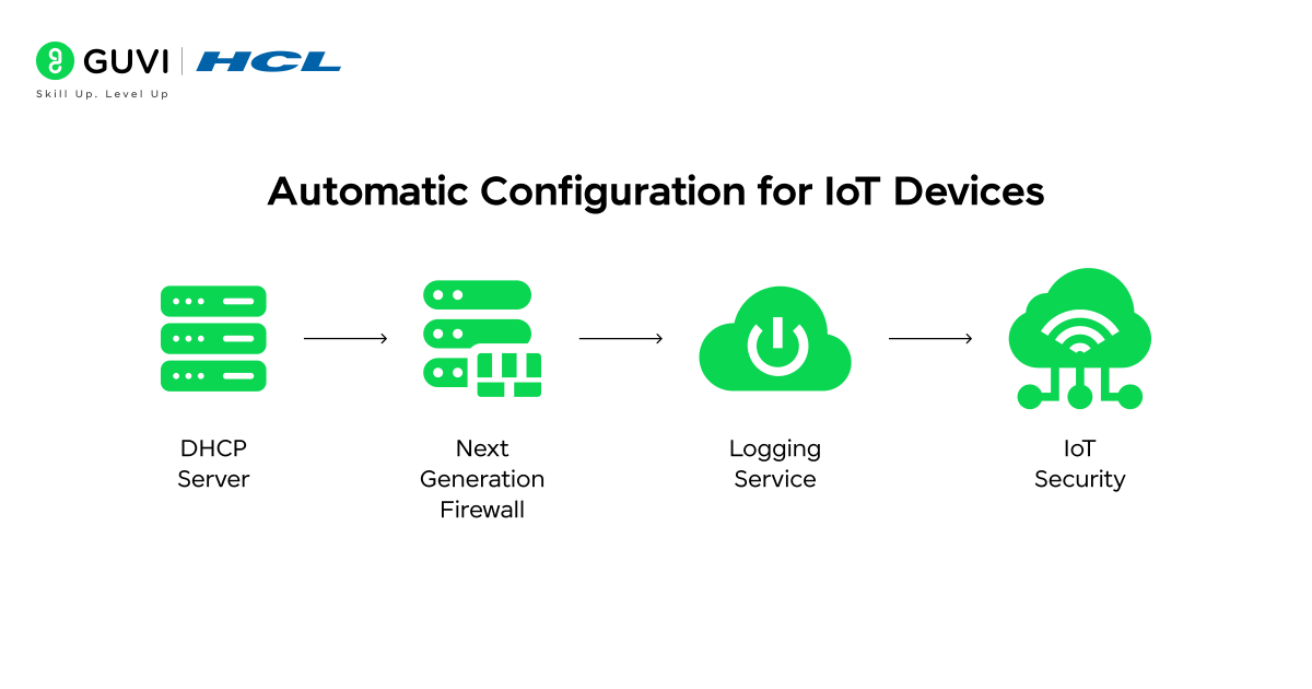 Infographic showing automatic configuration for IOT Devices.
