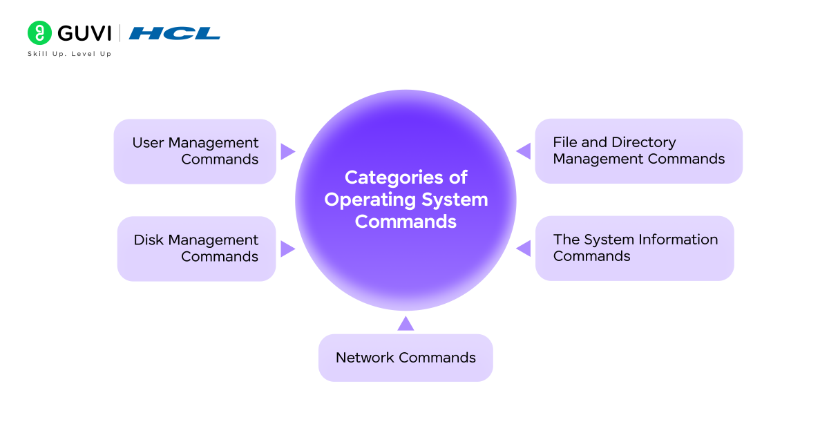 Categories of Operating System Commands