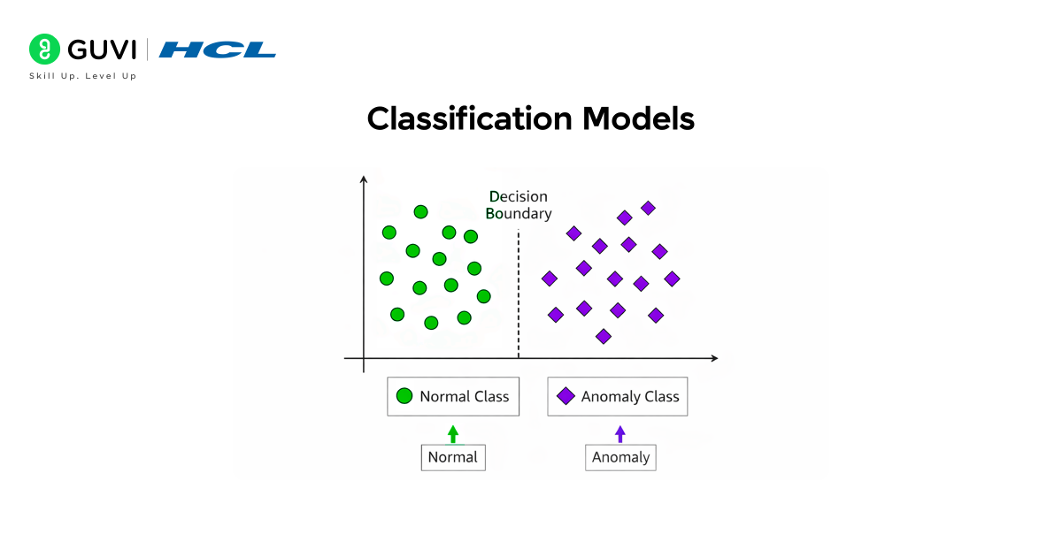 Infographic showing classification models  to detect anomalies.