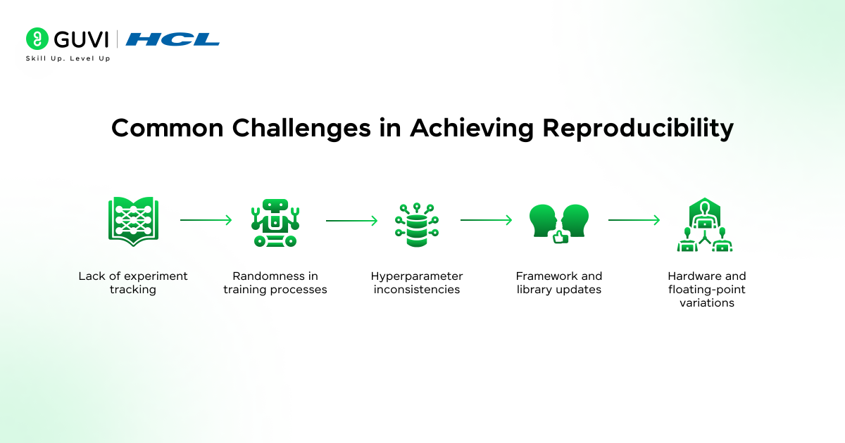 Reproducibility in Machine Learning: A Beginner's Guide 2025 3 Common Challenges in Achieving Reproducibility