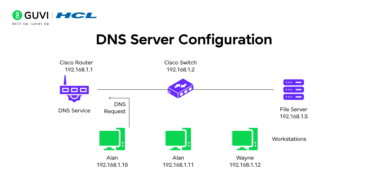 Infographic showing DNS Server configuration.
