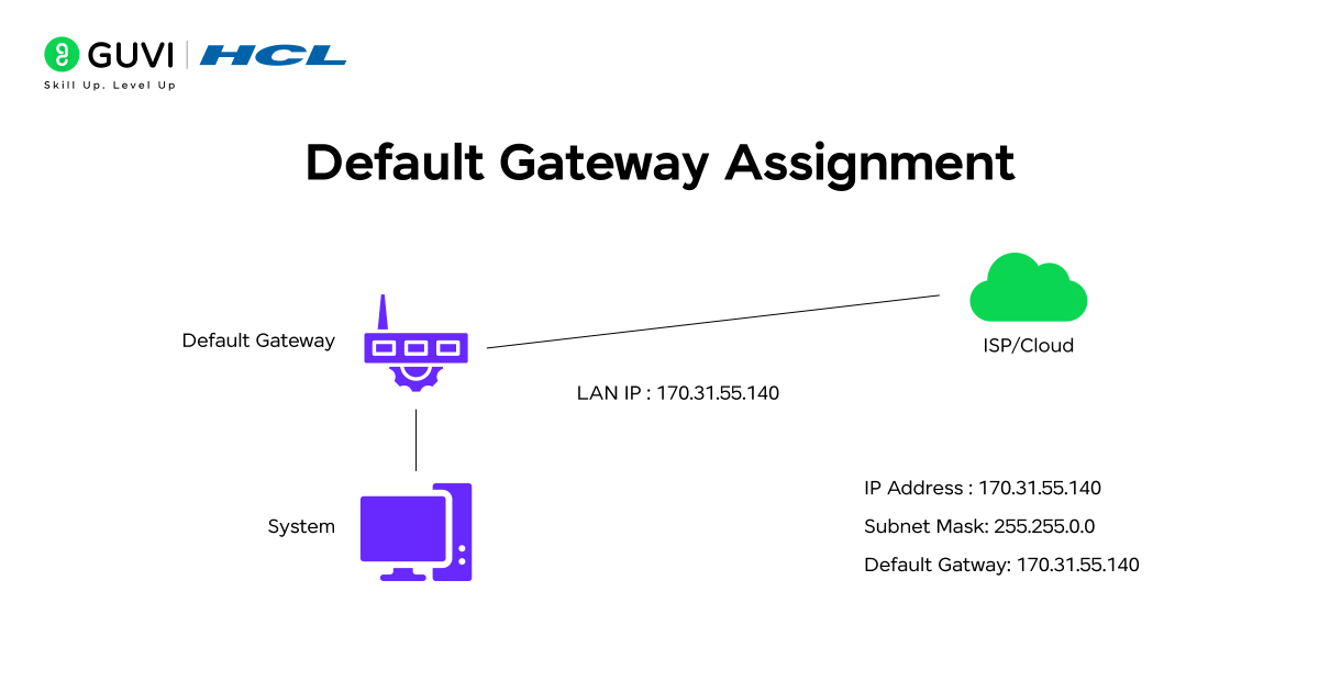 Infographic showing the default gateway assignment.