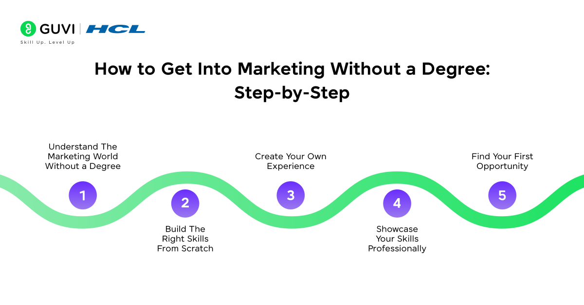 How to Get Into Marketing Without a Degree Step by Step