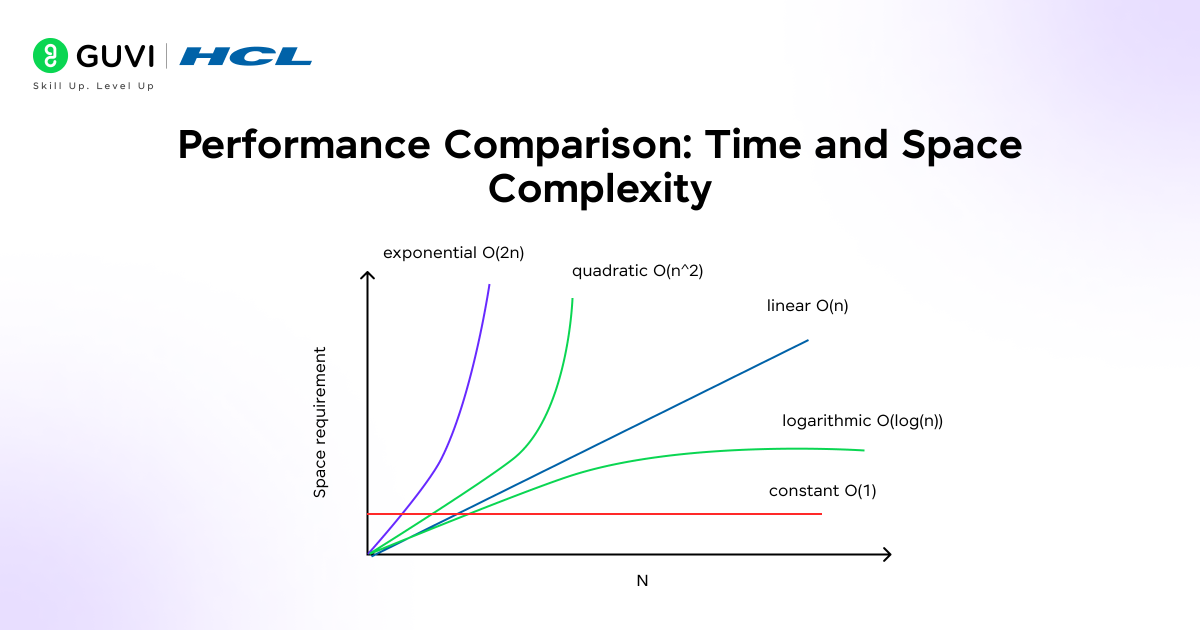 Performance Comparison Time and Space Complexity