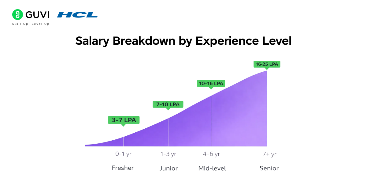 Salary Breakdown by Experience Level