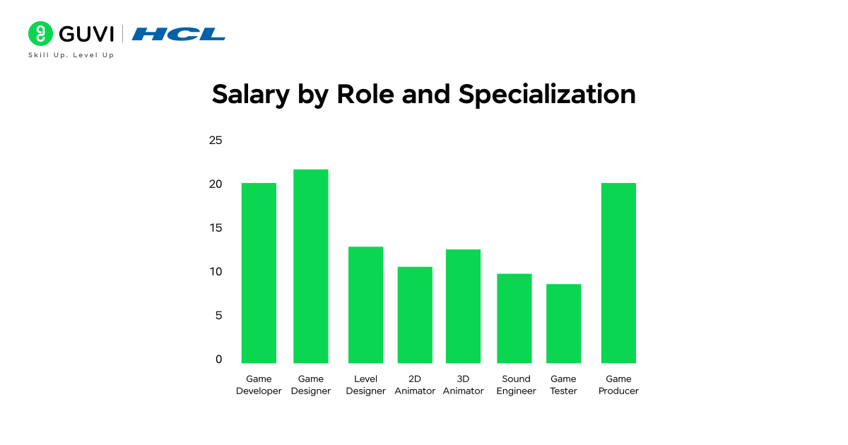 Salary by Role and Specialization