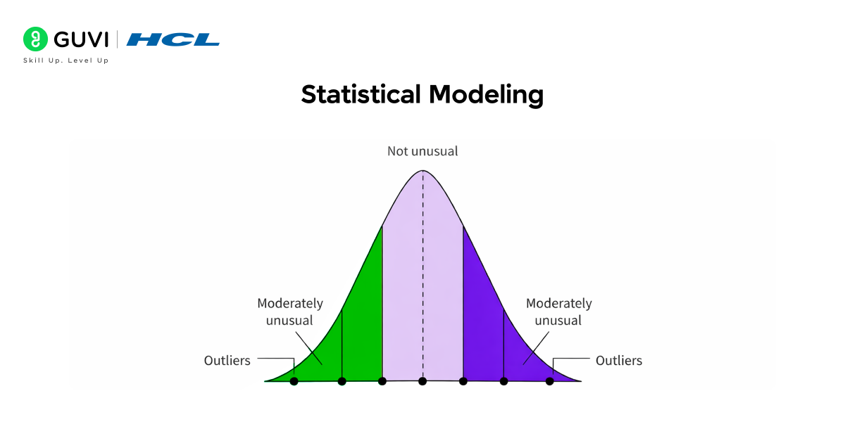 Infographic showing statistical modelling that detects anomalies.