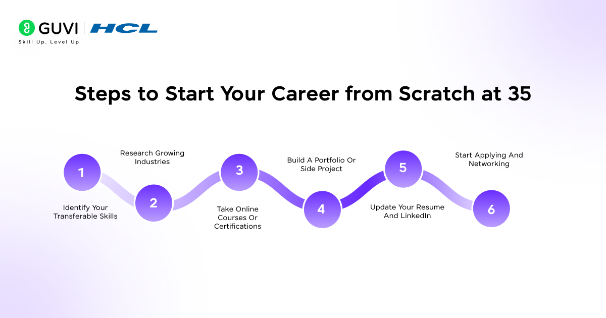 Steps to Start Your Career from Scratch at 35