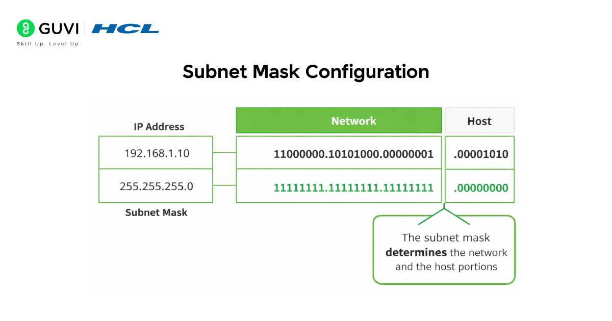 Infographic showing the subnet mask configuration.
