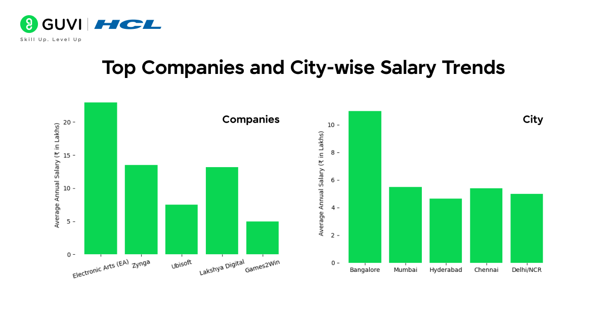 Top Companies and City wise Salary Trends