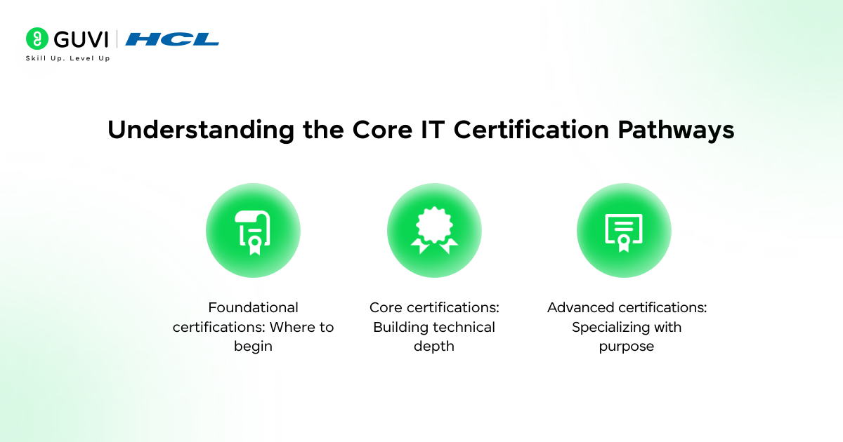 Understanding the Core IT Certification Pathways