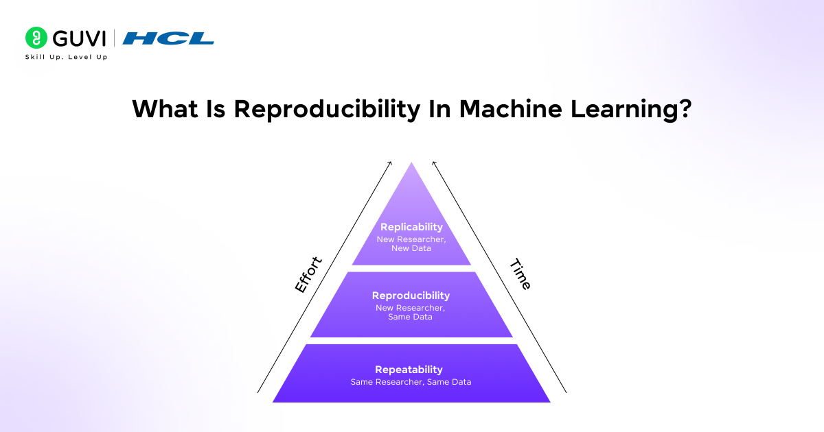 Reproducibility in Machine Learning: A Beginner's Guide 2025 1 What is reproducibility in machine learning