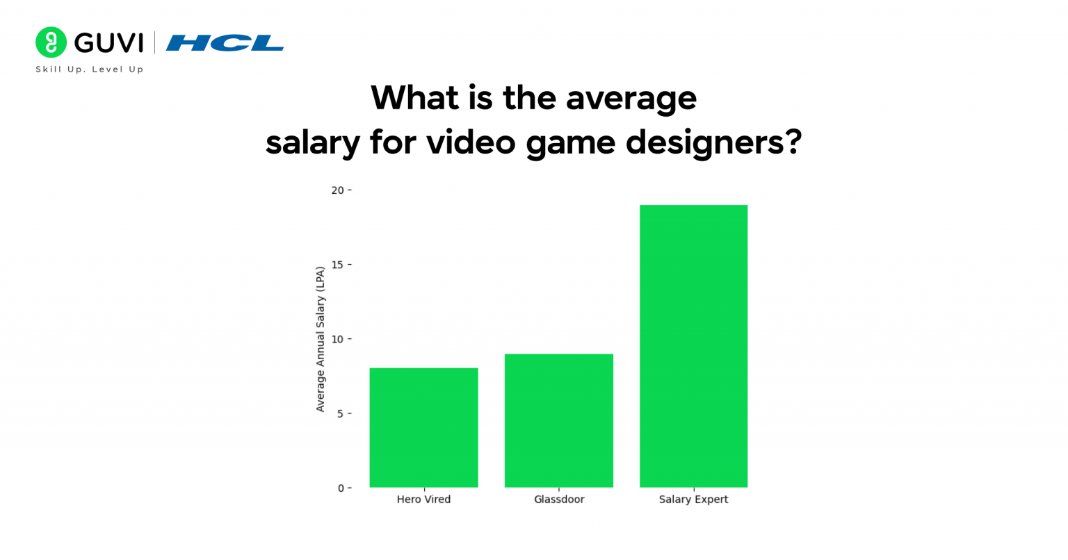 Video Game Designer Salary In India