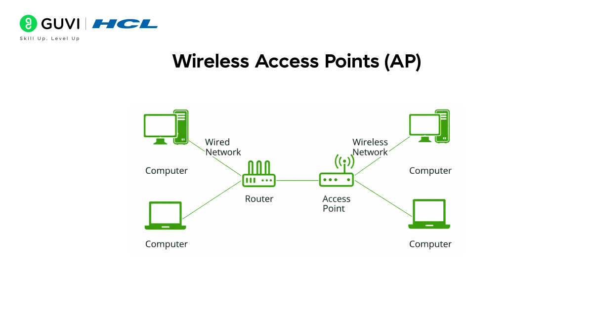  Wireless Access Points (AP)