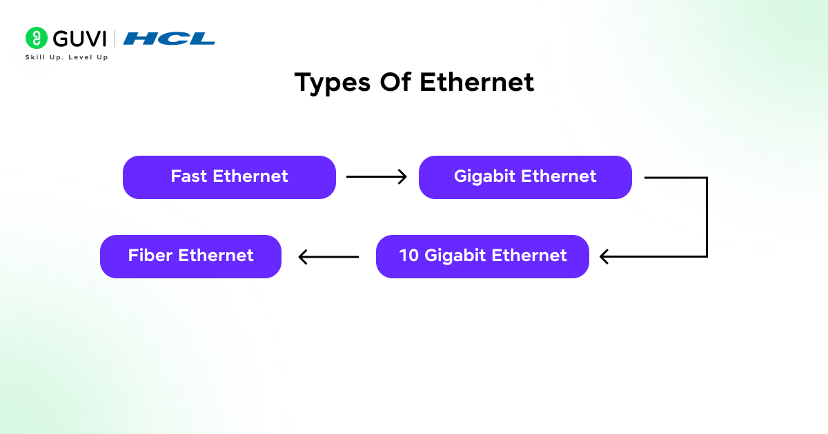 Infographic showing the types of ethernet.