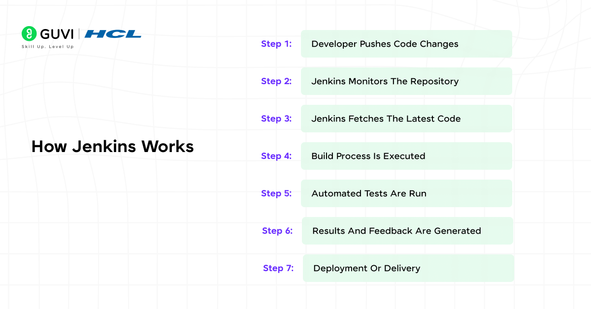 Illustration of how Jenkins works