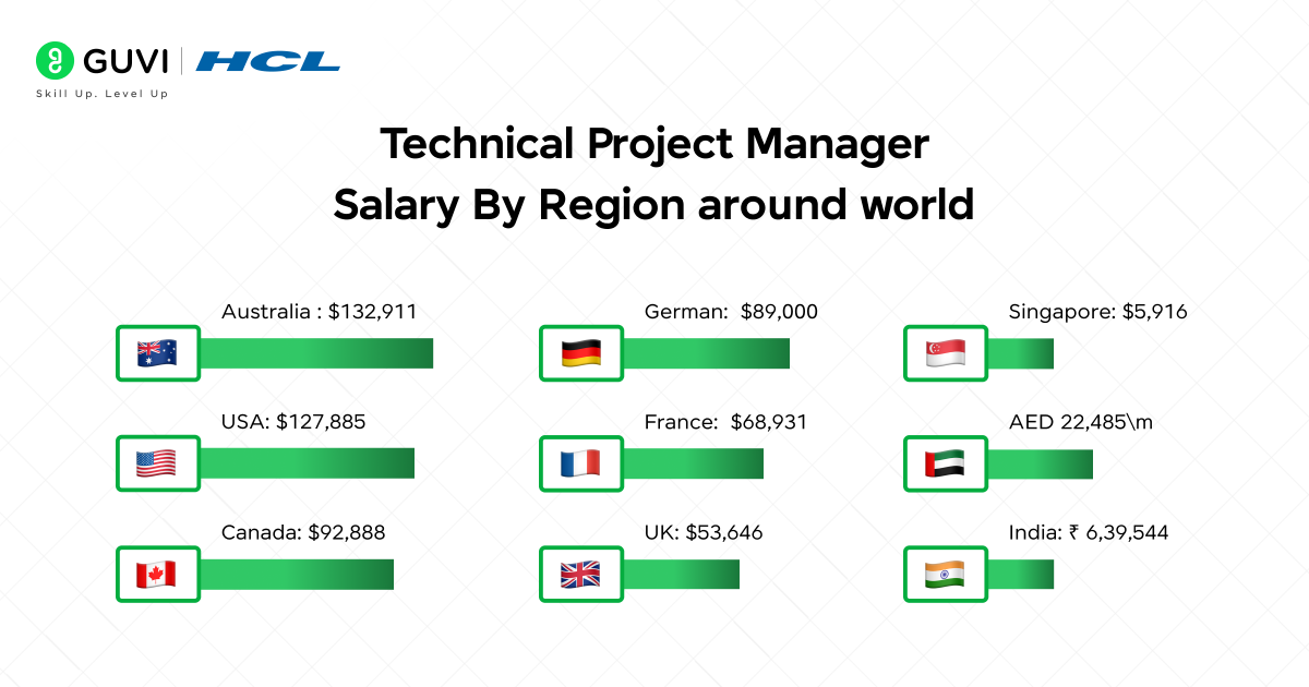 Technical Project Manager Salaries in 2026 1 2 7
