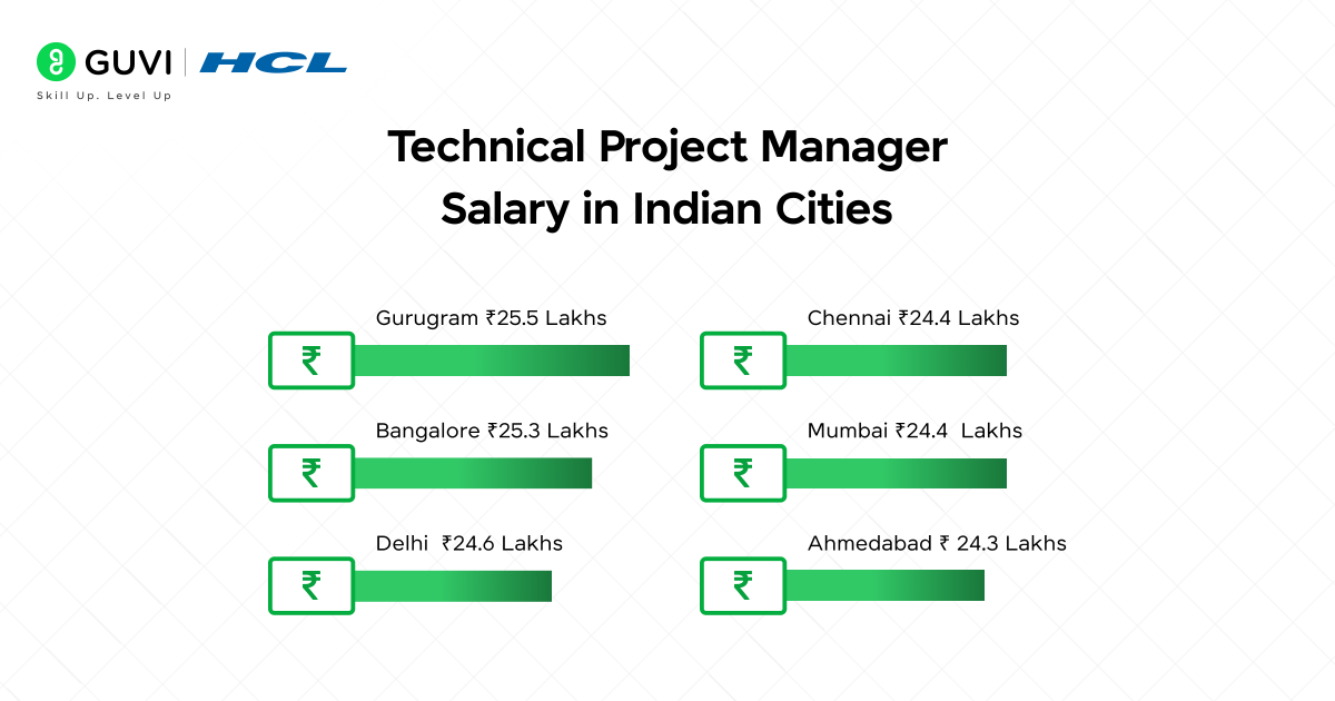 Technical Project Manager Salaries in 2026 3 4 6