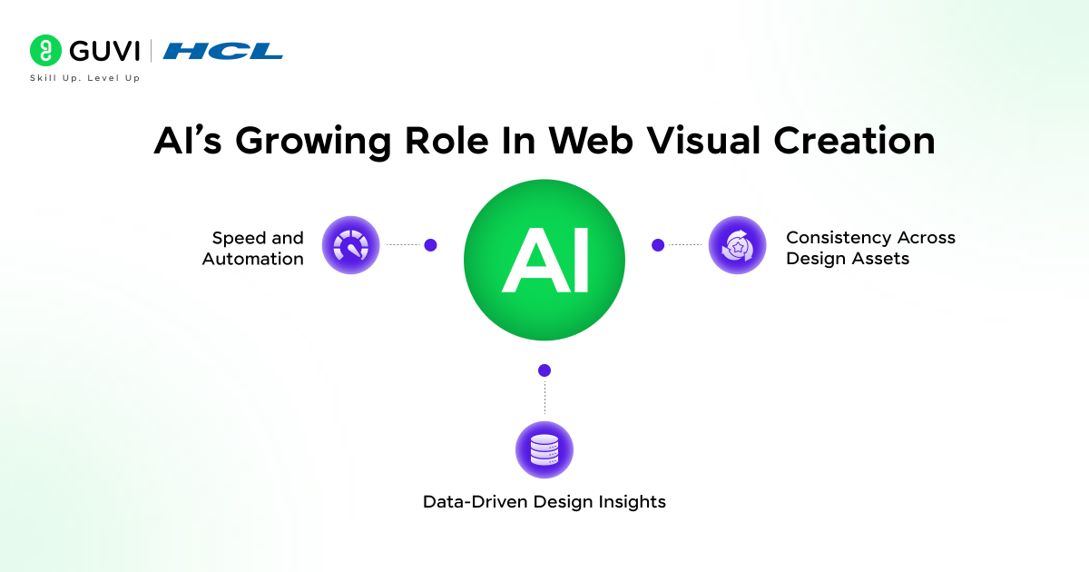 Infographic showing AI's growing role in web visual creation
