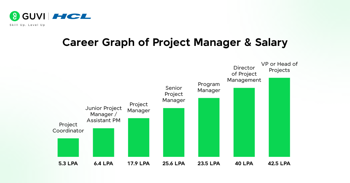 Career Graph of Project Manager Salary