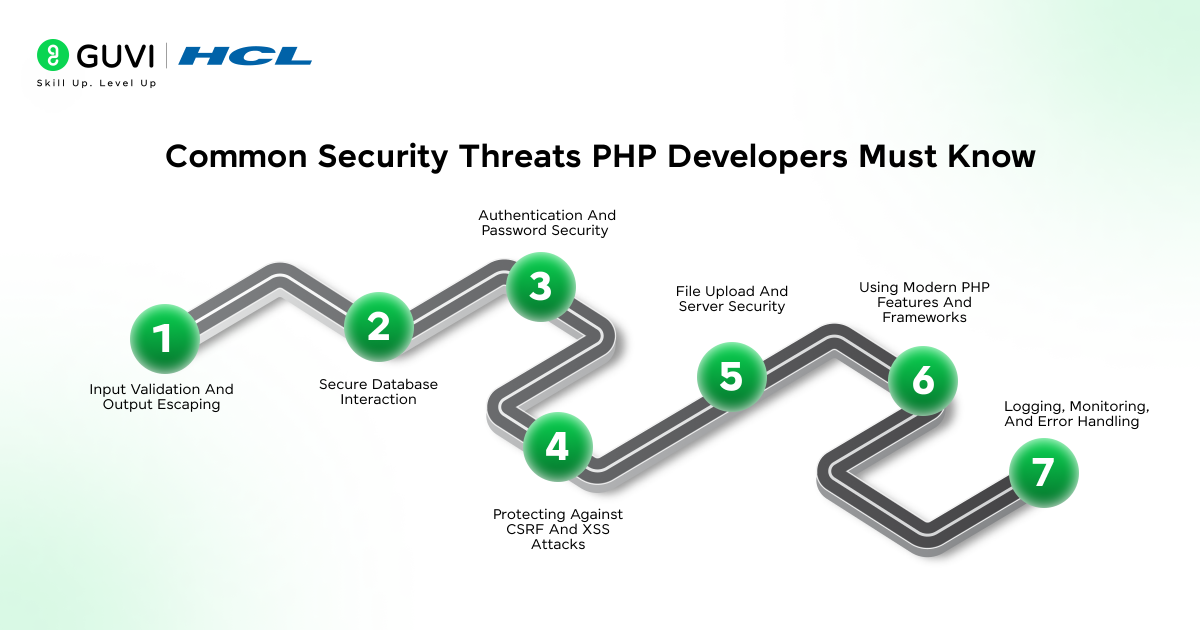 Visual showing common PHP security threats that PHP developers must know.