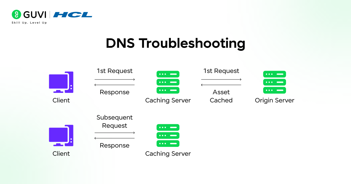 Infographic showing DNS troubleshooting