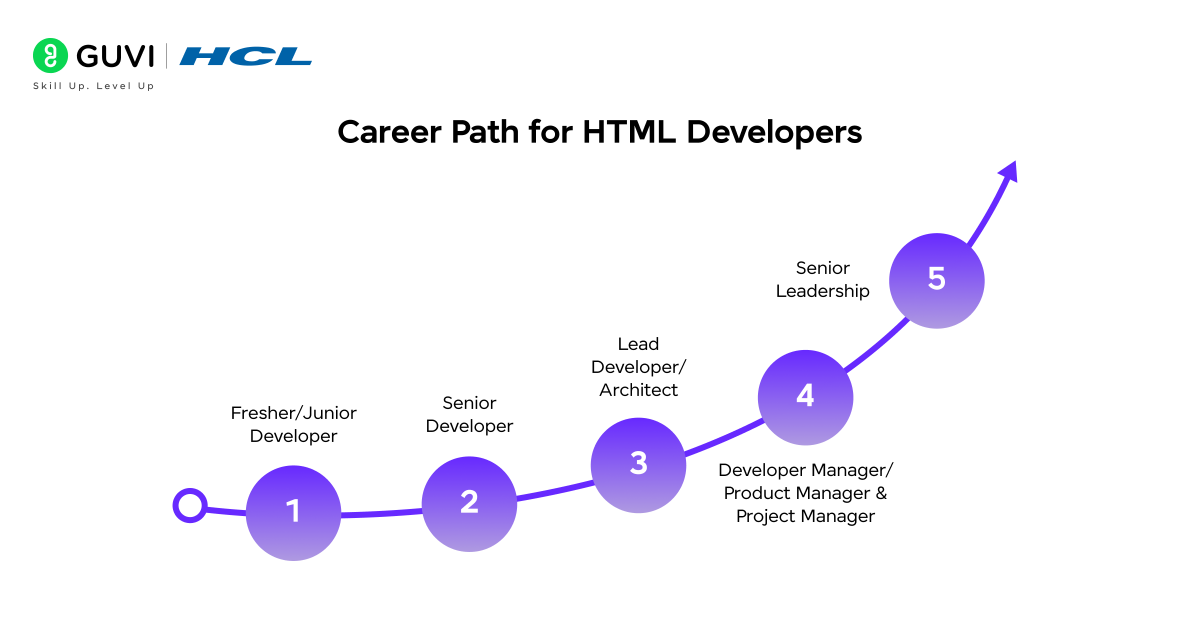HTML Developer Salary In Image 1