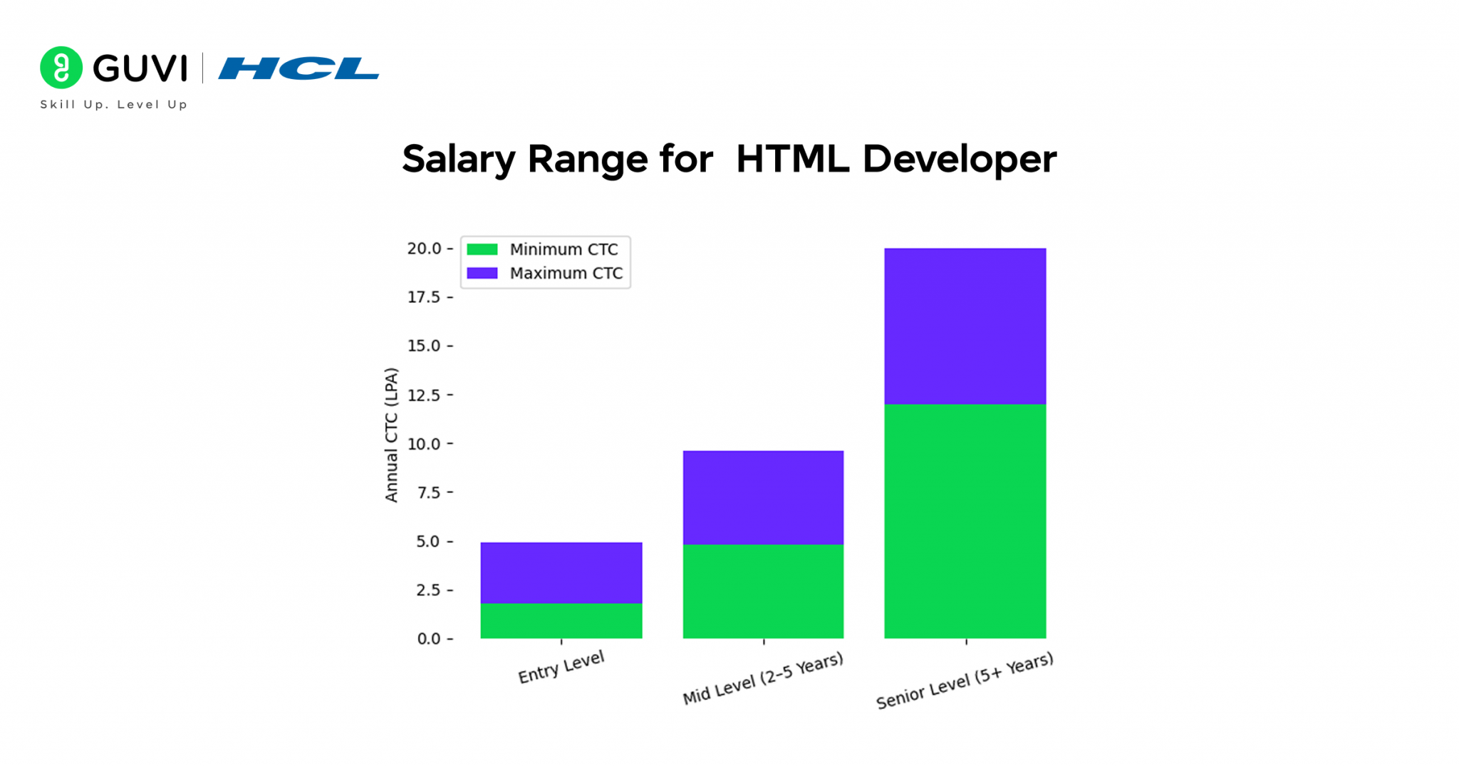 HTML Developer Salary and How to Boost It