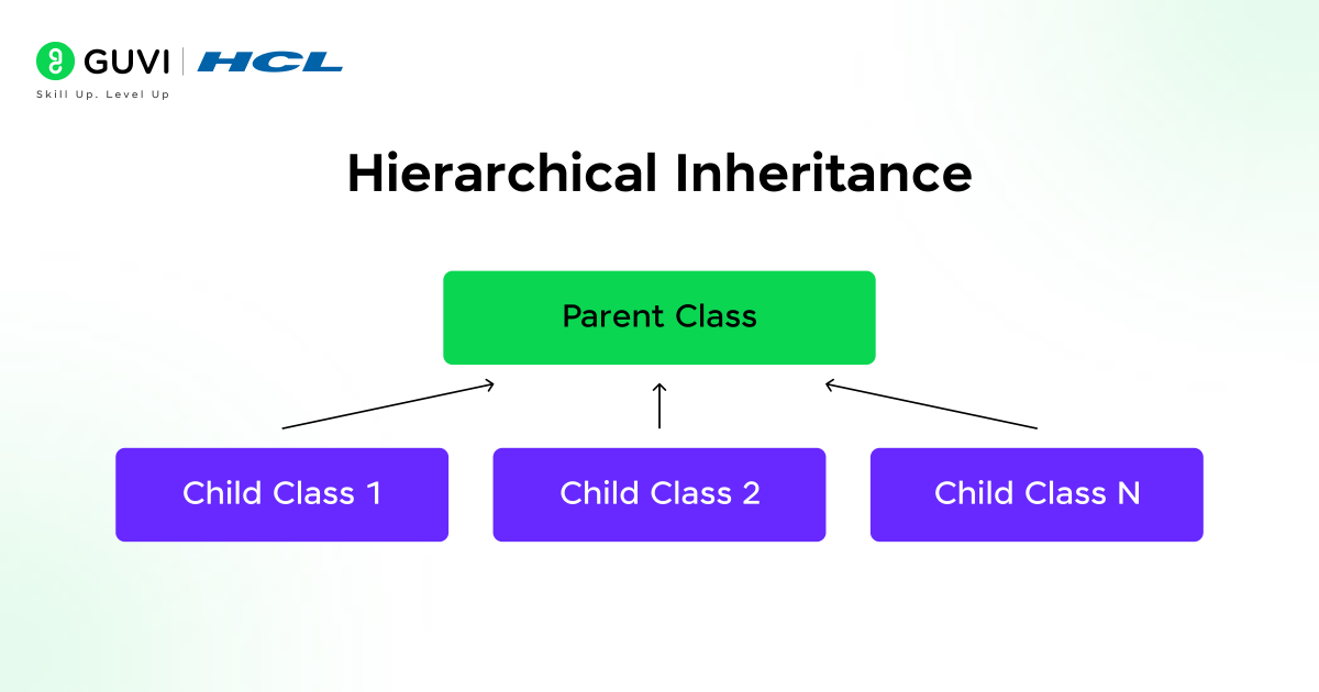 Illustration of hierarchial inheritance in python.
