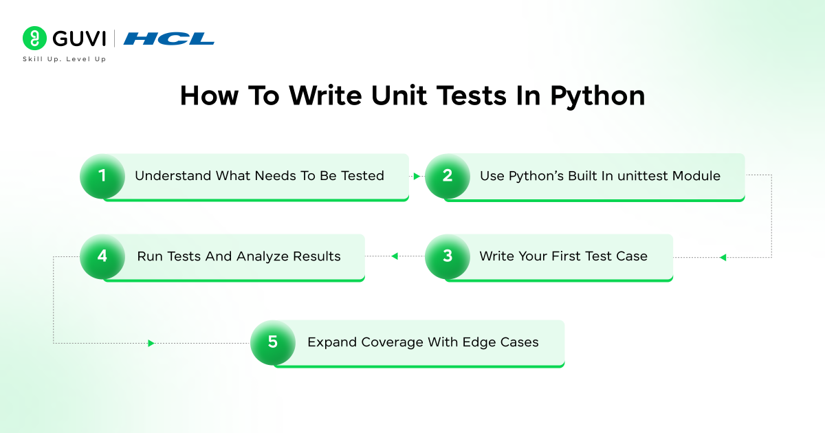 Infographic showing how to write unit tests in python