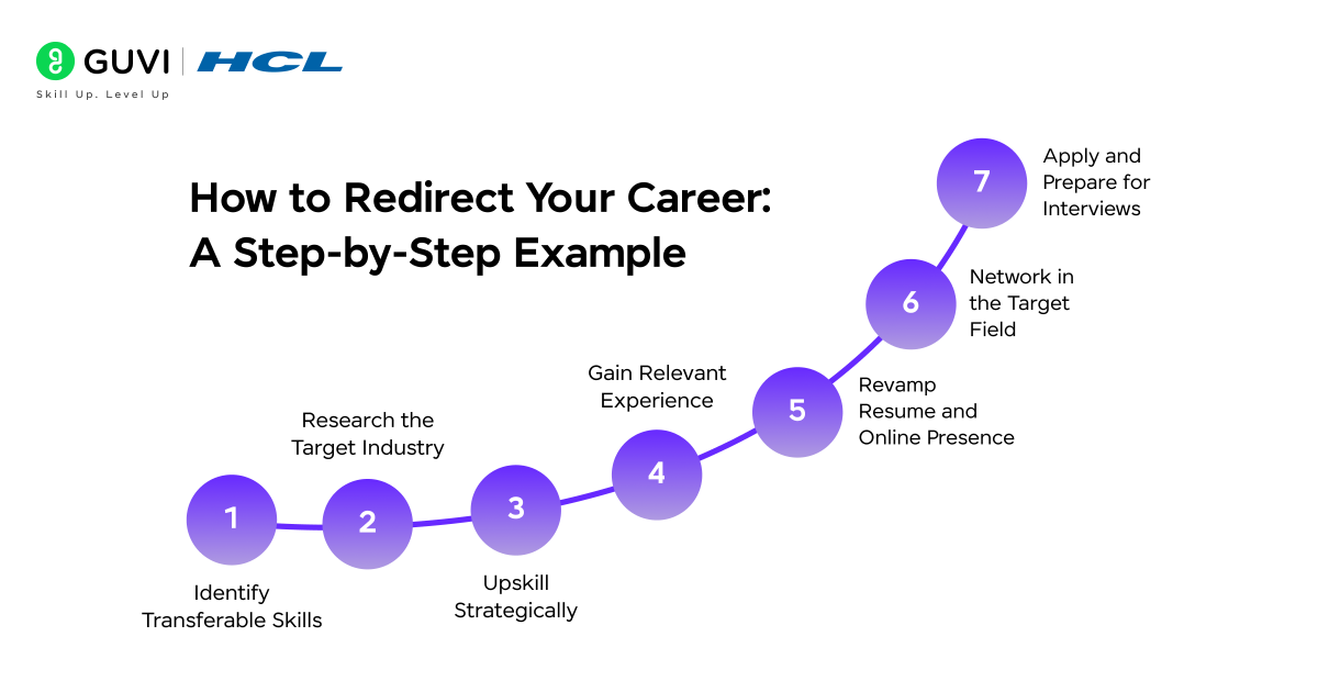 Infographic showing how to redirect your career : a step-by-step example.