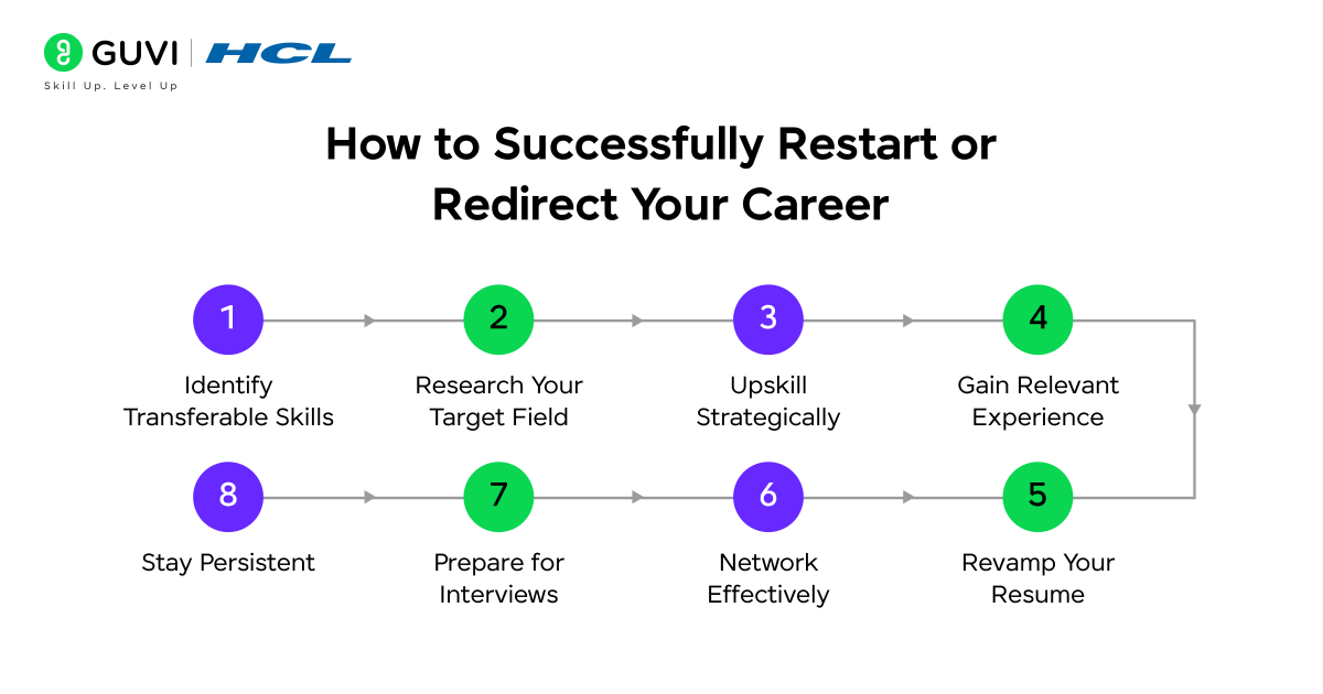 Infographic showing how to successfully restart or redirect your career.