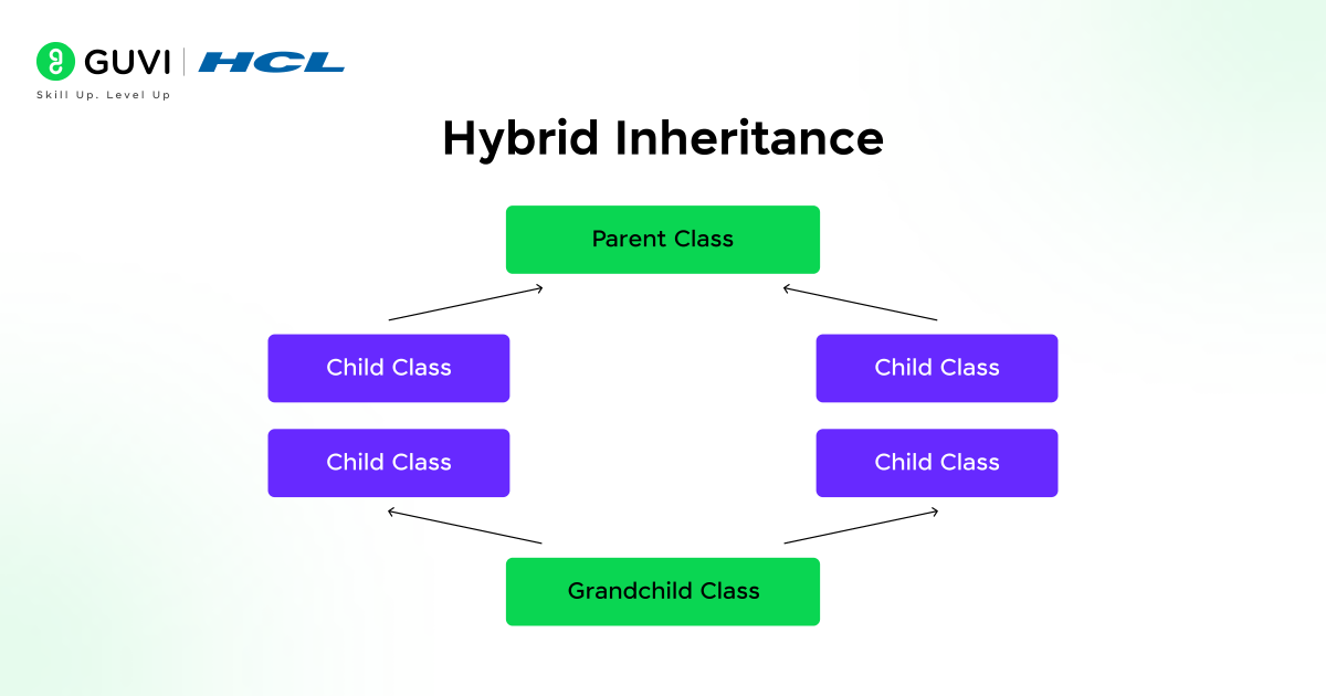 Illustration of hybrid inheritance in python.