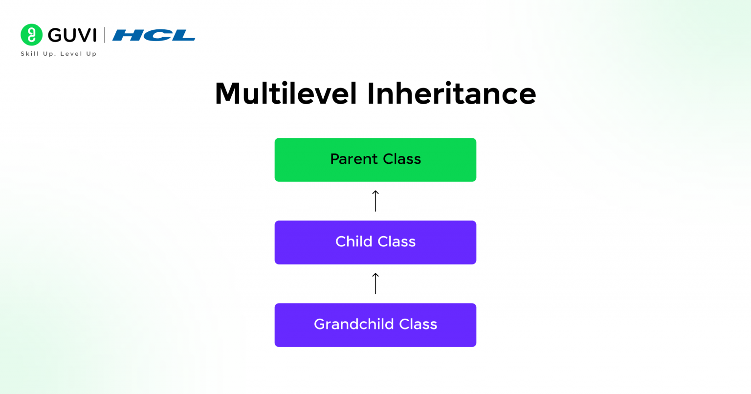 What is Inheritance in Python